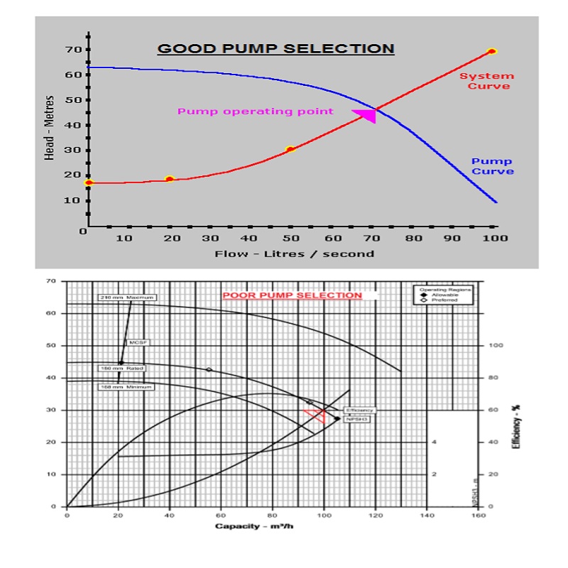 centrifugal pumps performance data