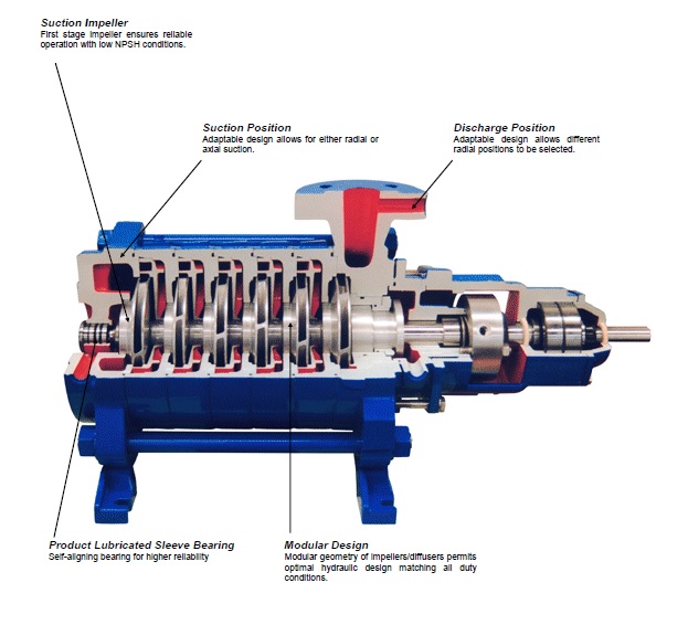 Multistage Pump Flowserve High Pressure Multistage Centrifugal Pumps  Ireland - Flexachem